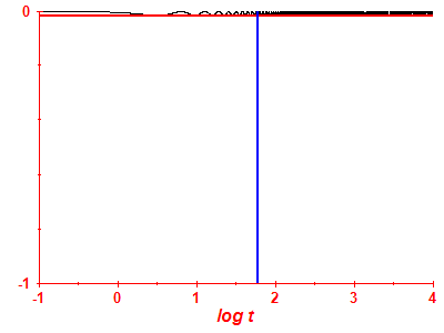 Survival probability log